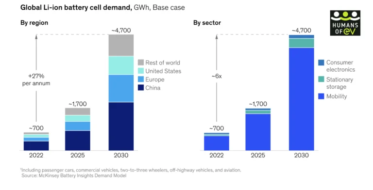 Global Battery Demand Poised for Fourfold Increase by 2030: Bain & Company Report