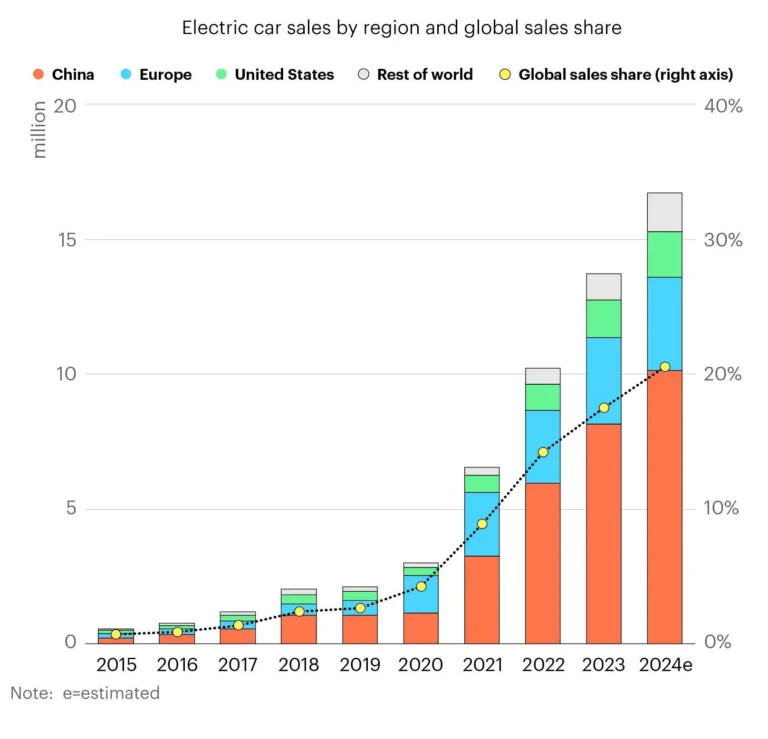 Global EV Market Hits New Heights: 5 Million Sales in 2024