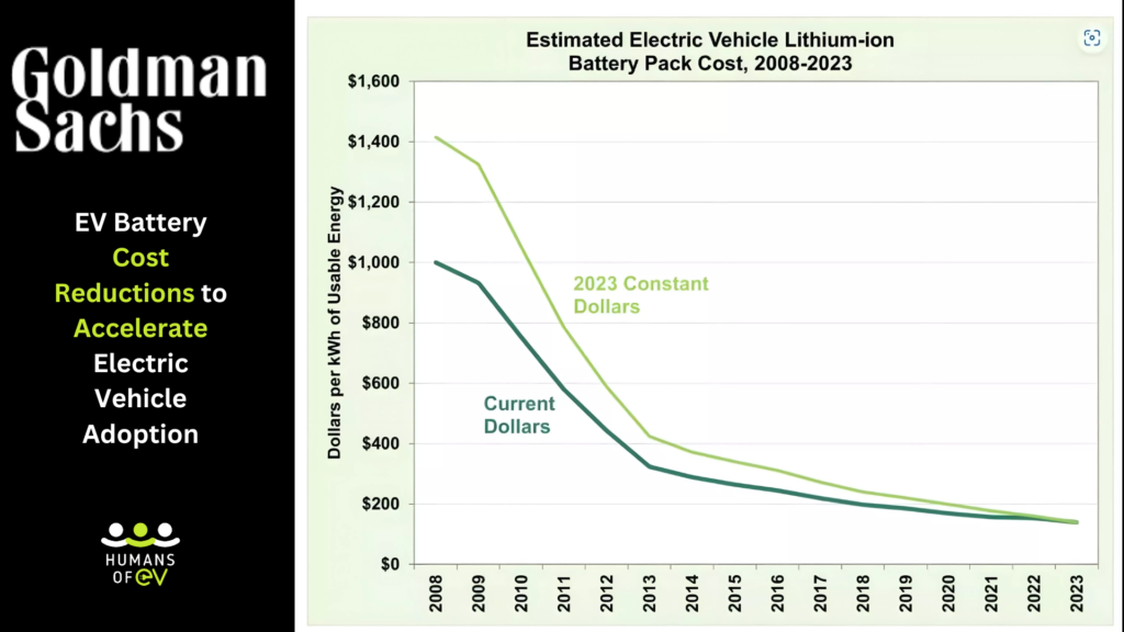 Goldman Sachs Predicts EV Battery Cost Milestone by 2026