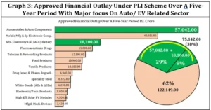 PLI Schemes to Support EV Manufacturing