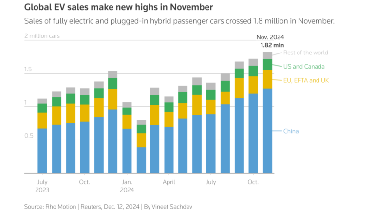 Global EV sales November 2024