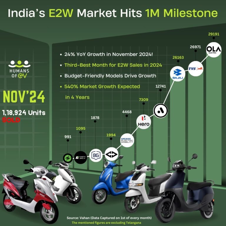 India’s Electric Two-Wheeler Market Surpasses 1 Million Annual Sales