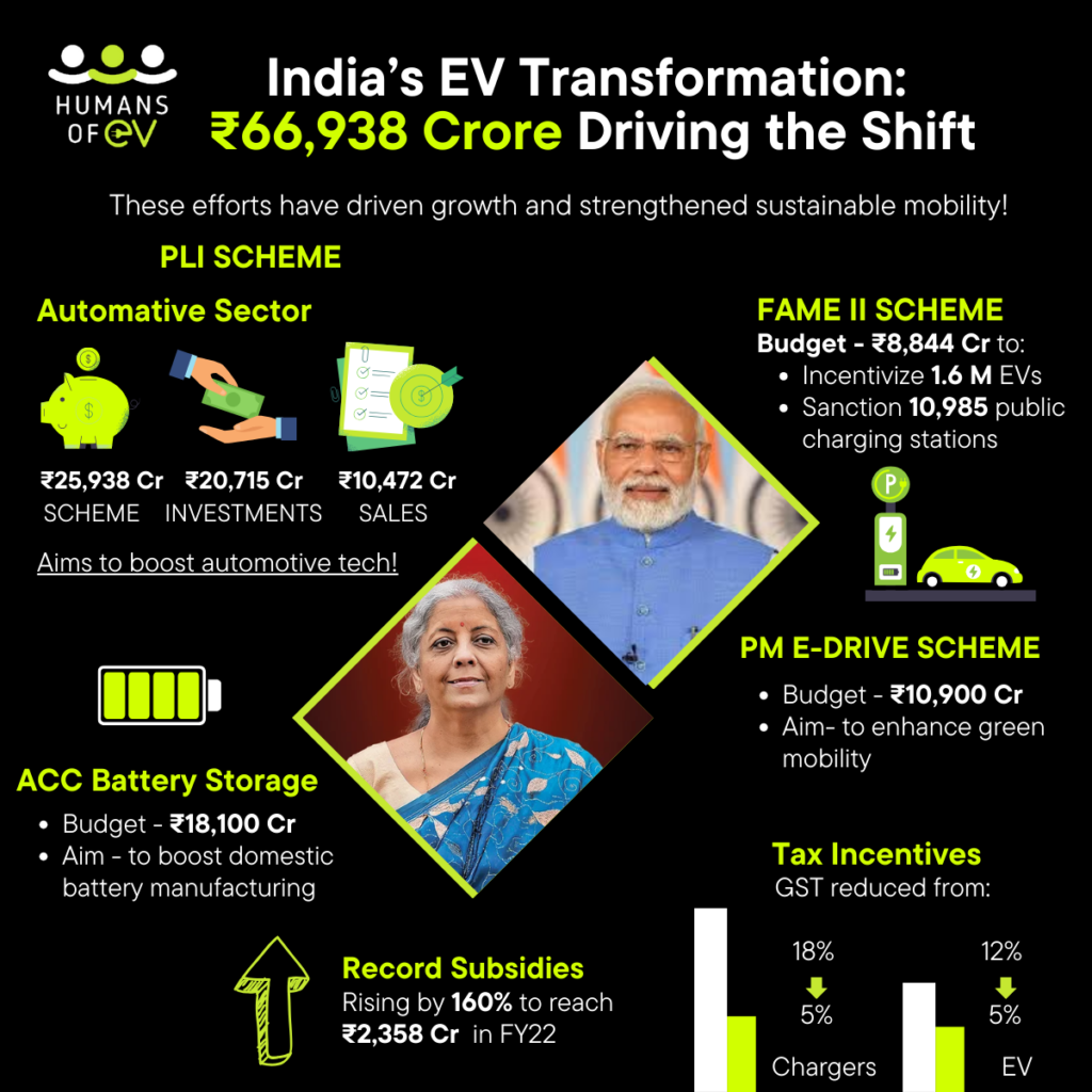 India EV transformation ₹66,938 crore