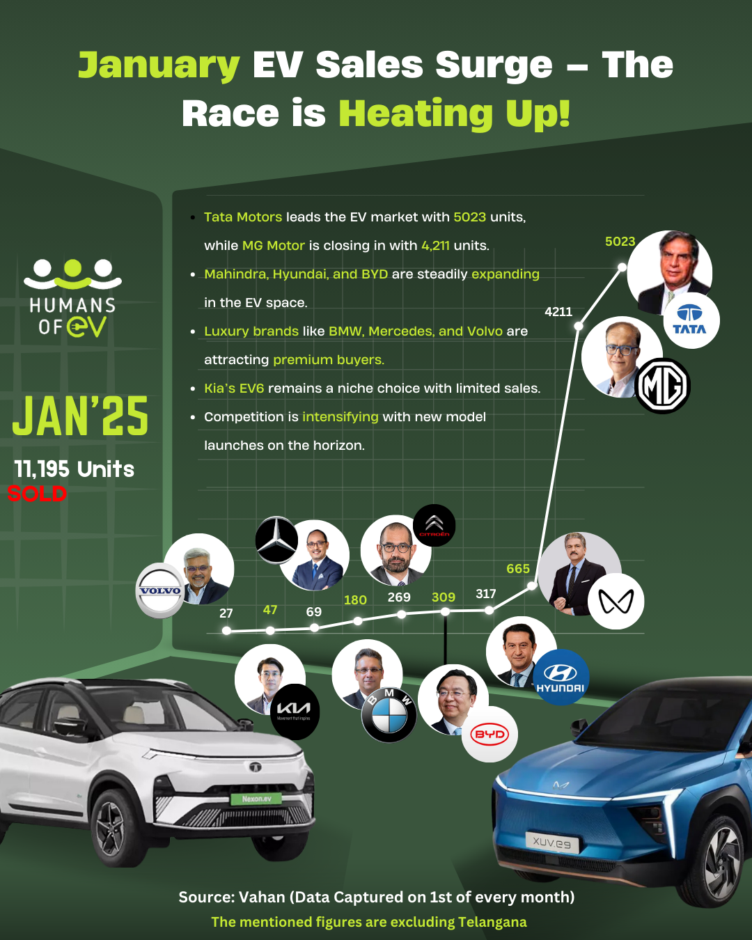 EV Sales Show Tata At 5,023 While MG closing in at 4211 & Mahindra Builds Momentum