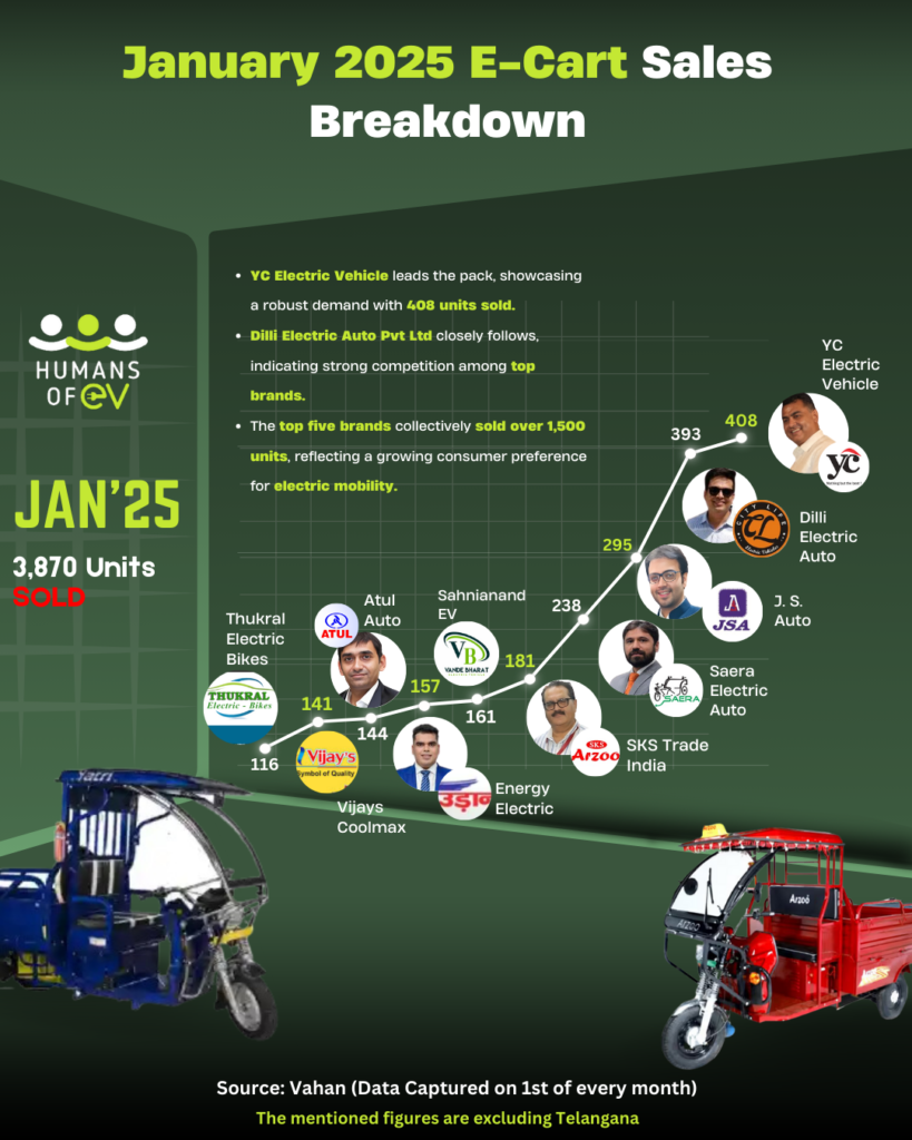 Explore the competitive landscape of India's E-Cart market in January 2025. Discover the top brands, market trends, and key growth drivers shaping the future of electric cargo three-wheelers in last-mile delivery and urban logistics.