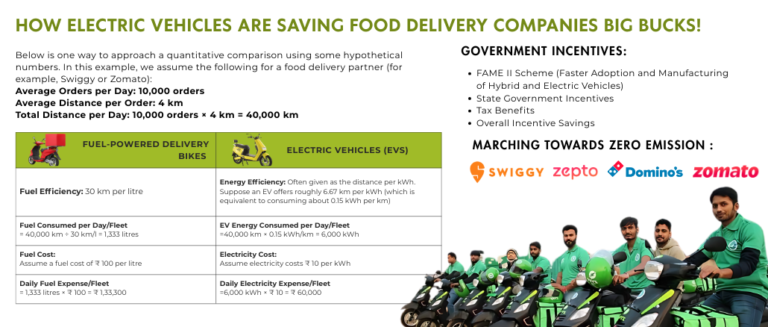 How EVs Are Saving Food Delivery Companies Big Bucks!