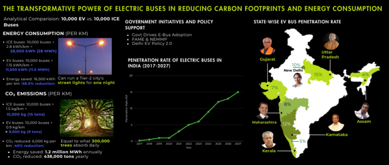 Energy Consumption & CO2 Emission Report from Commercial Buses in India