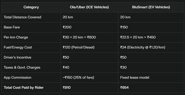 Ola Uber and Blusmart EV Comparison Ola Uber and Blusmart EV Comparison