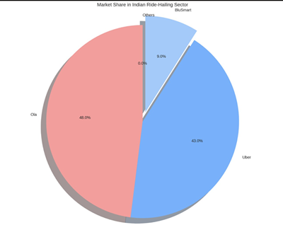 Market Share in Indian Ride-Hilling Sector Market Share in Indian Ride-Hilling Sector