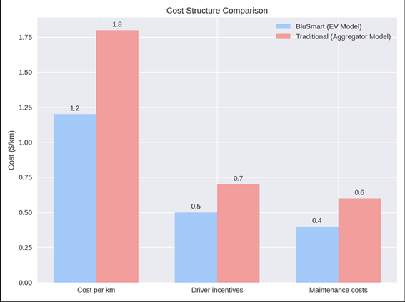 Cost Structure Comparison Cost Structure Comparison