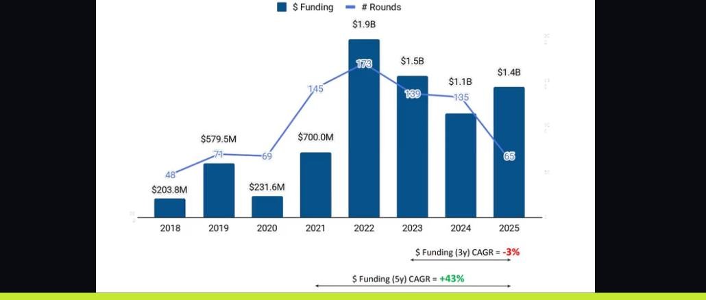 India EV Sector Funding Reaches $14 Billion in 2025 Up 27% YoY Tracxn